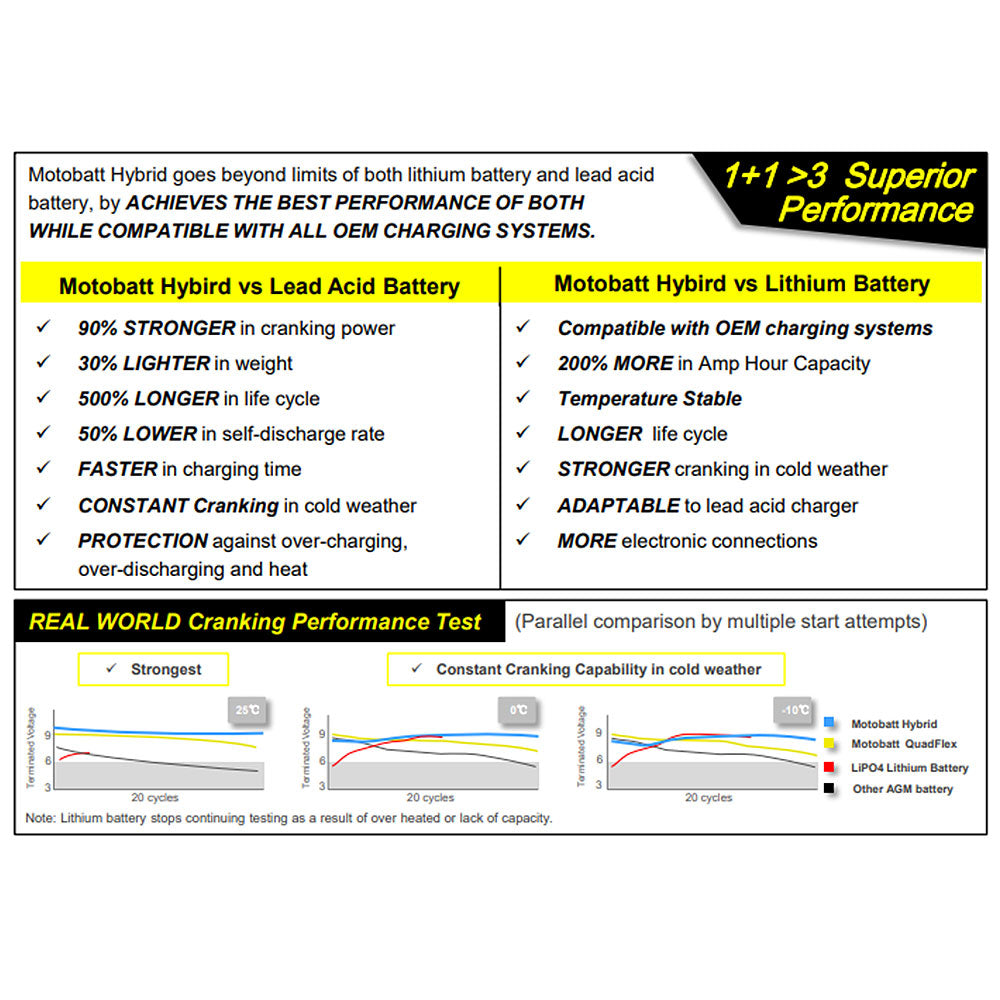 MHTZ14S Motobatt Hybrid Battery